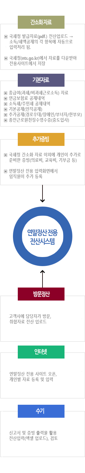 Unique Pay 연말정산 시스템은?